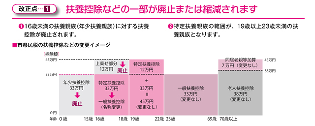 市県民税の扶養控除などの変更イメージ