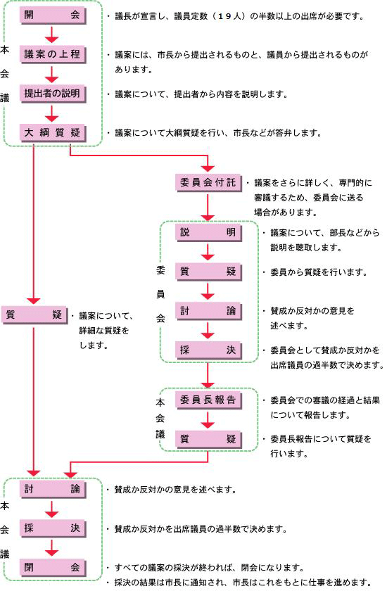 議会の進め方