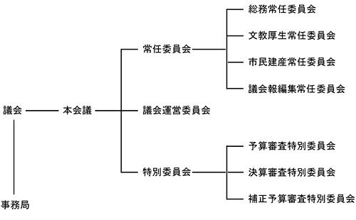 古賀市議会の組織