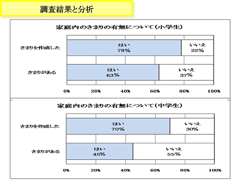 携帯電話の使い方のルールについての調査