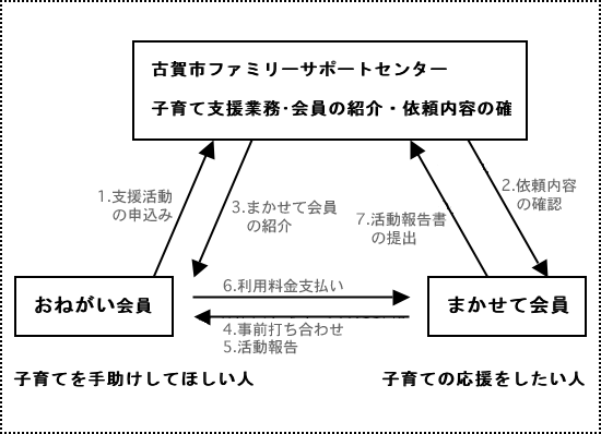 ファミリー・サポート・センターのしくみ