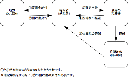 寄附金控除の手続の流れ