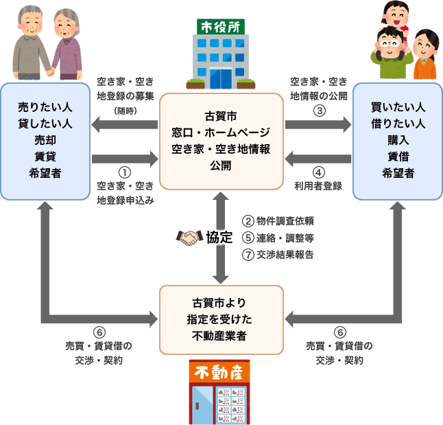 空き家・空き地バンクのながれ（全体イメージ図）