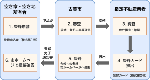 売りたい人・貸したい人の「物件登録」手続き