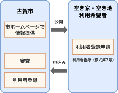 利用者登録