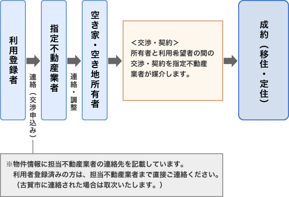 交渉・契約