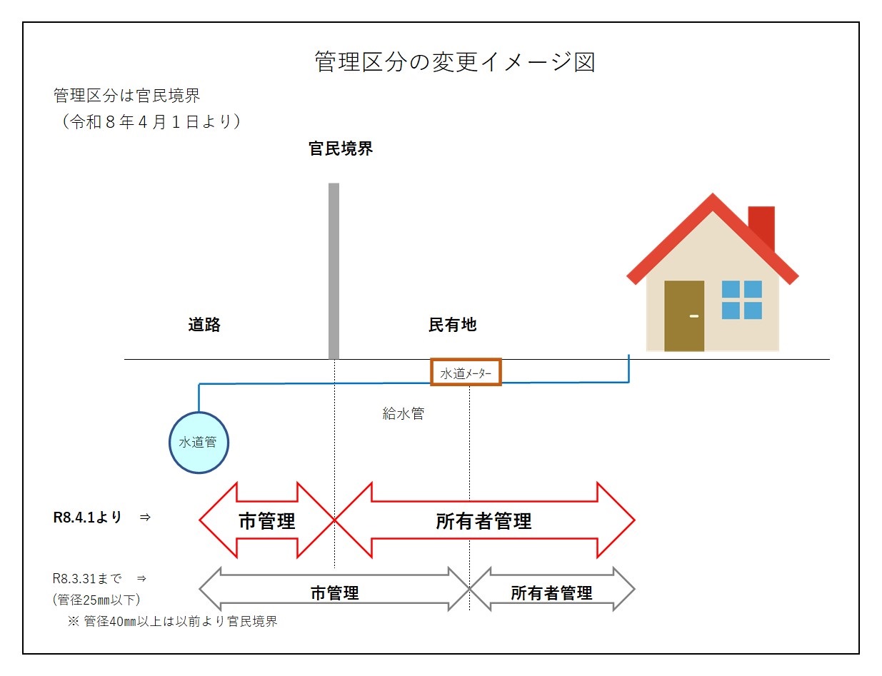 給水管の管理区分変更