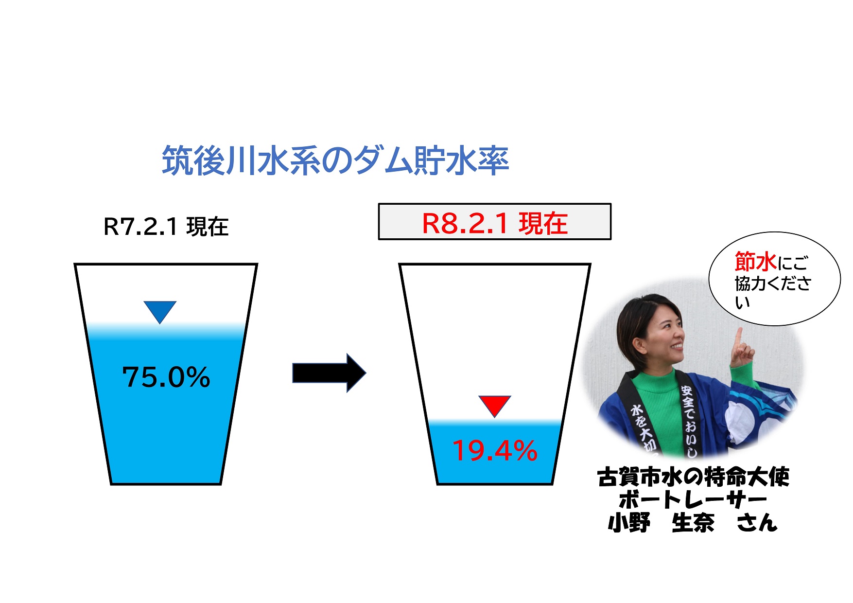 筑後川水系　貯水率