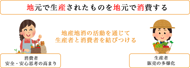 産地 メリット 地 消