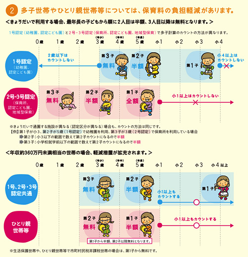 同一世帯から2人以上入所する場合の保育料について