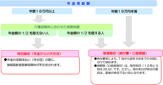 後期高齢者医療保険料の納め方