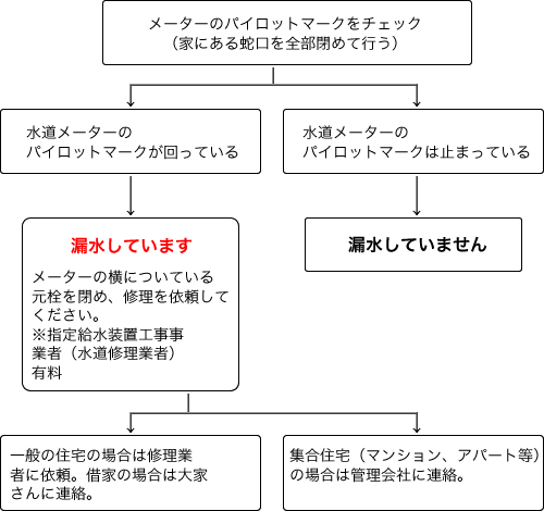 漏水の確認方法