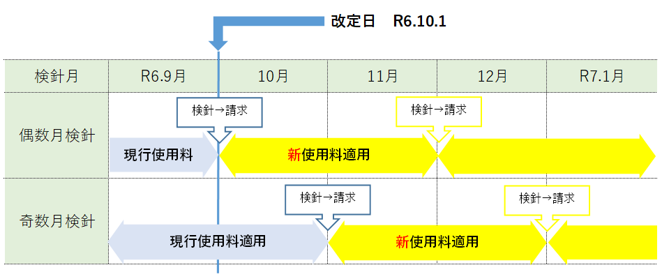 いつから改定