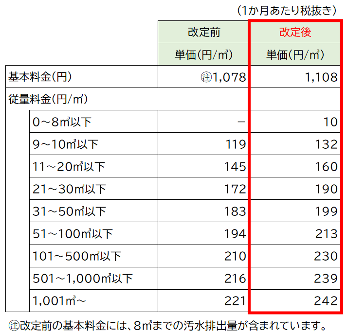 下水道使用料料金表(R6.10.1から)
