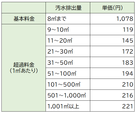 下水道使用料料金表(R6.9.30まで)