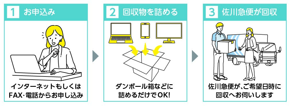 リネットジャパン回収申し込みステップ