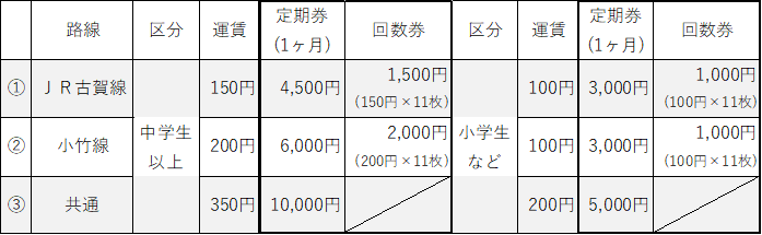 デジタル乗車券料金表