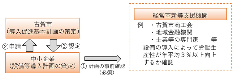 制度の概要及び古賀市導入促進基本計画