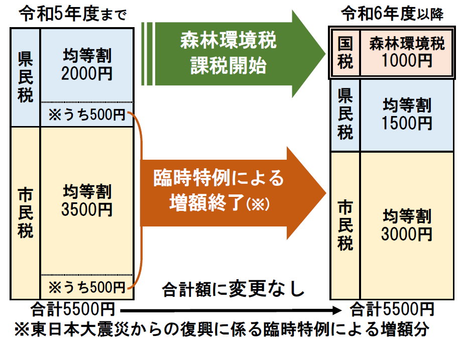 個人住民税均等割額